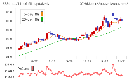 三菱化工機チャート