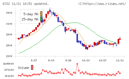 月島ホールディングスチャート
