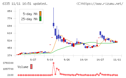 東京機械製作所チャート