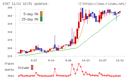 プラコーチャート