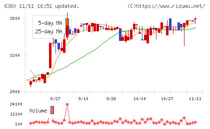 東京自働機械製作所チャート
