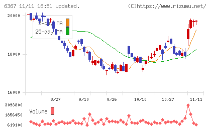 ダイキン工業チャート