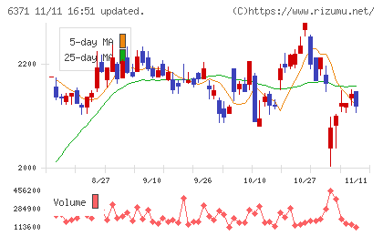 椿本チエインチャート