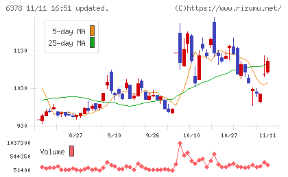 木村化工機チャート