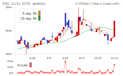 ヤマダコーポレーションチャート