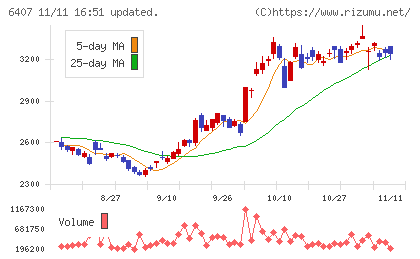 ＣＫＤチャート