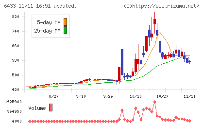 ヒーハイストチャート