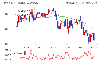大和冷機工業チャート