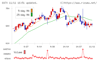 大豊工業チャート