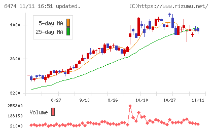 不二越チャート
