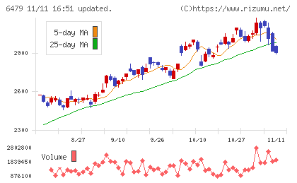 ミネベアミツミチャート