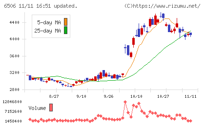 安川電機チャート
