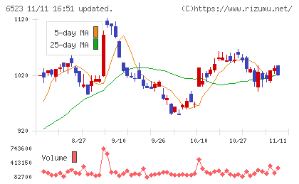 ＰＨＣホールディングスチャート