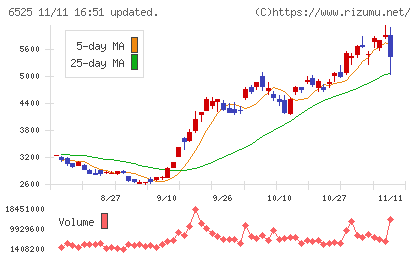 ＫＯＫＵＳＡＩ　ＥＬＥＣＴＲＩＣチャート
