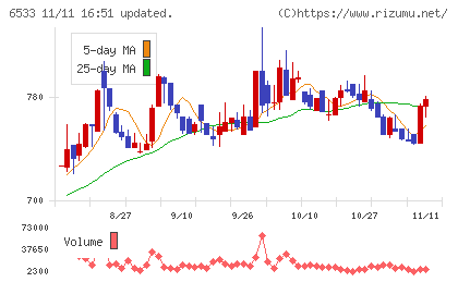 Ｏｒｃｈｅｓｔｒａ　Ｈｏｌｄｉｎｇｓチャート