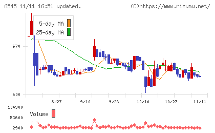 インターネットインフィニティーチャート