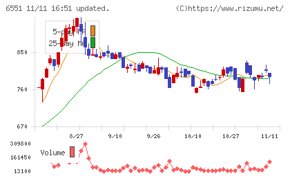 ツナググループ・ホールディングスチャート