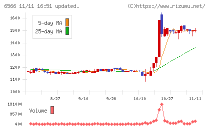 要興業チャート