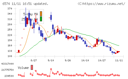 コンヴァノチャート