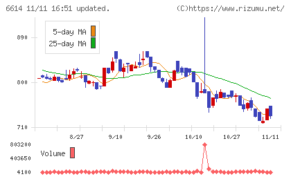 シキノハイテックチャート