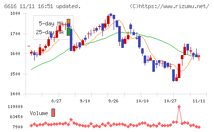 トレックス・セミコンダクターチャート