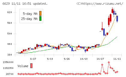 テクノホライゾンチャート