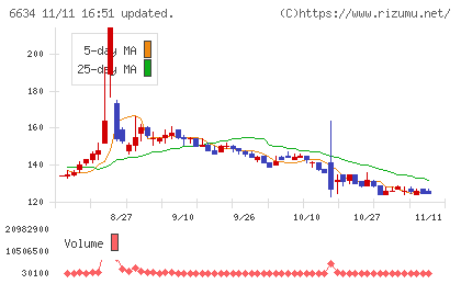 ネクスグループチャート
