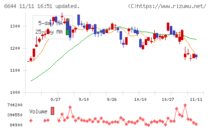 大崎電気工業チャート