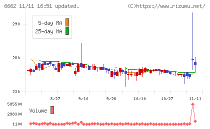 ユビテックチャート