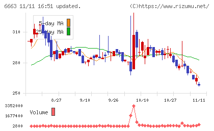 太洋テクノレックスチャート