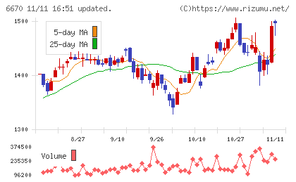 ＭＣＪチャート