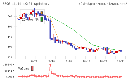 トラース・オン・プロダクトチャート
