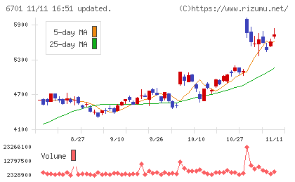 ＮＥＣチャート
