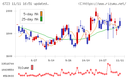 ルネサスエレクトロニクスチャート