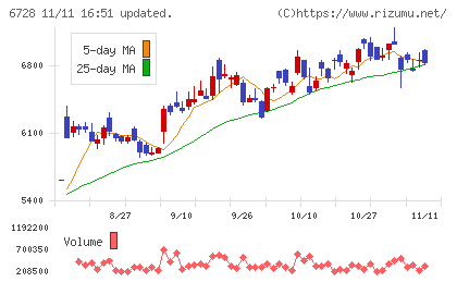 アルバックチャート
