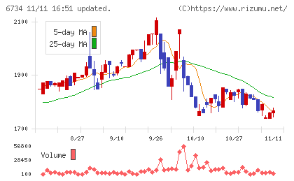 ニューテックチャート