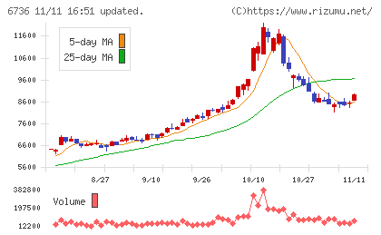 サン電子チャート