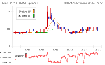 ジャパンディスプレイチャート
