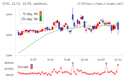 日本信号チャート