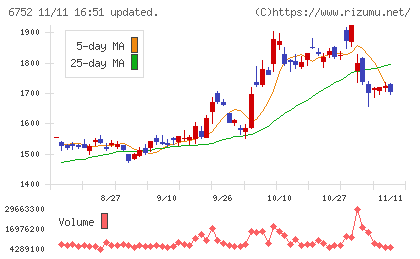 パナソニック　ホールディングスチャート