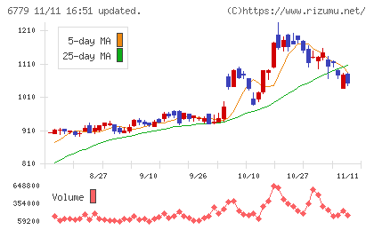 日本電波工業チャート