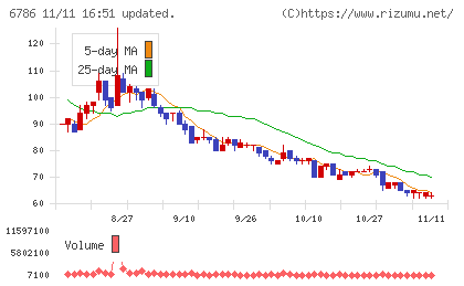 ＲＶＨチャート
