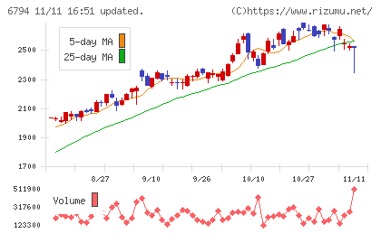 フォスター電機チャート
