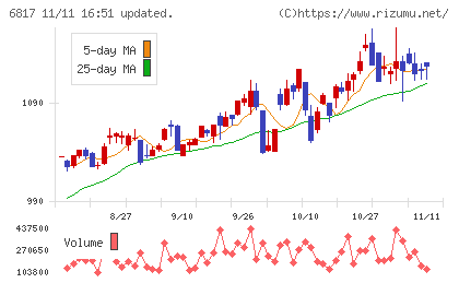 スミダコーポレーションチャート