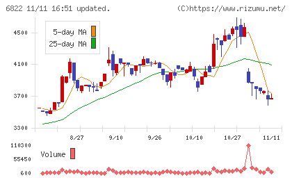 大井電気チャート