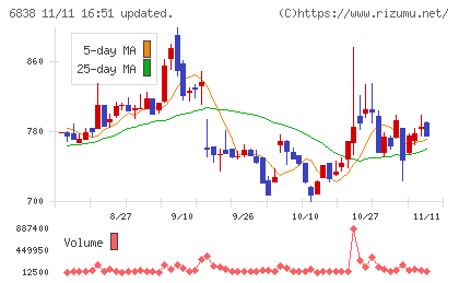 多摩川ホールディングスチャート