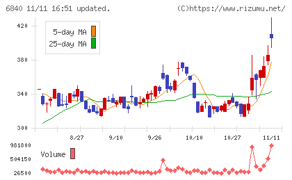 ＡＫＩＢＡホールディングスチャート