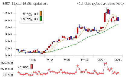 アドバンテストチャート