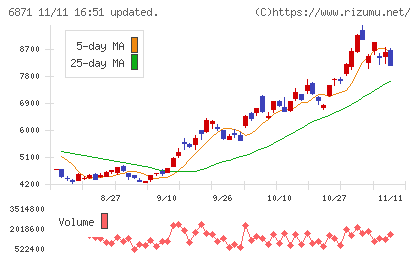 日本マイクロニクスチャート
