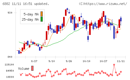 三社電機製作所チャート